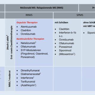 Pdf Multiple Sklerose Therapie Konsensus Gruppe Mstkg