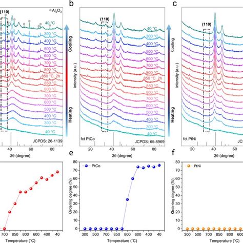 Pdf Phase Diagrams Guide Synthesis Of Highly Ordered Intermetallic