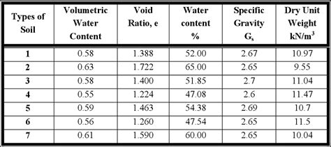 Table 2 From Nature Of Soil Water Characteristics Curves Swccfor