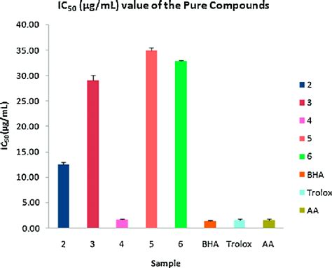 Free Radical Scavenging Activity Of Isolated Compounds Download