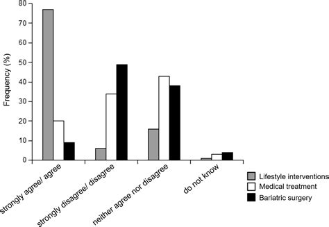 Primary Care Physician Decision Making Regarding Referral For Bariatric