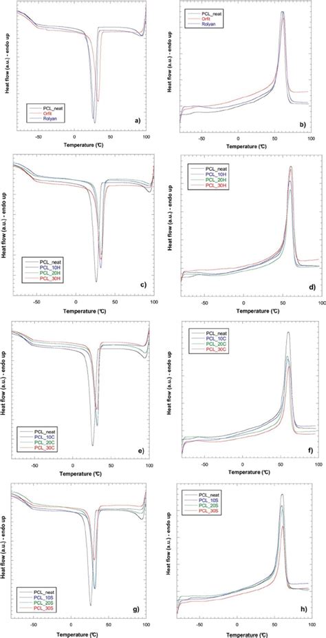 Dsc Thermograms For Pcl Based Composites For The Cooling Step Left Download Scientific Diagram