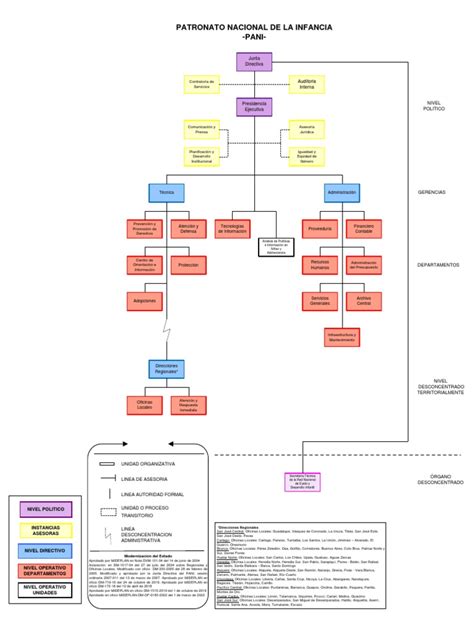 Organigrama Actual Pani Pdf Costa Rica