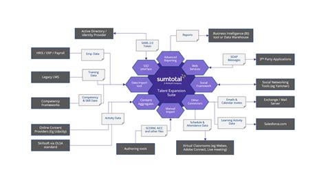 Dchr Tech Sumtotal Learning Management Solutions Lms Decodehr