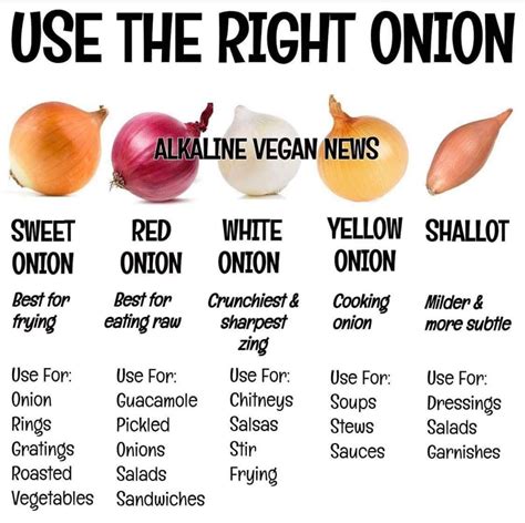 Use The Right Onion Chart