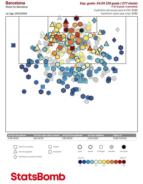 Decodificando La Liga El Barcelona y el xG Versión Ningún equipo de