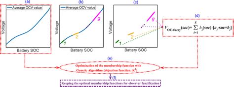 Flowchart Of Fuzzification Process For Battery Ocv Soc Curve Download Scientific Diagram