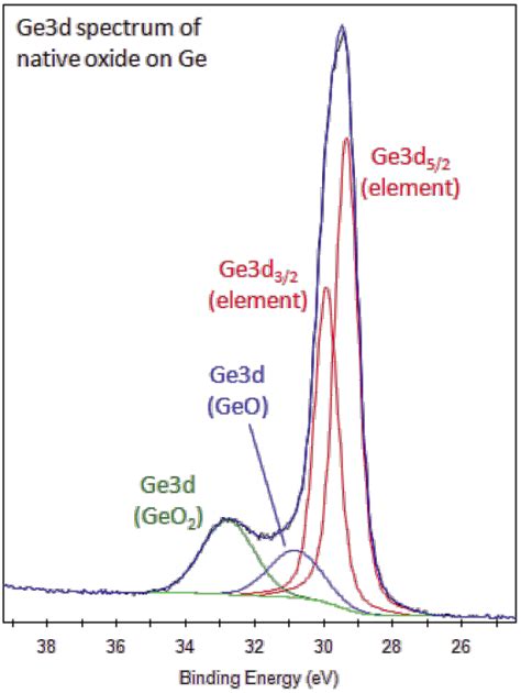 Xps Interpretation Of Germanium