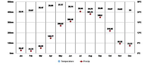 Benguet, PH Climate Zone, Monthly Weather Averages and Historical Data