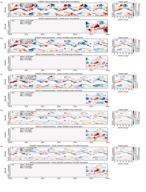 Zonal Mean Data Model Mismatch For Space Based Xco Measurements As A