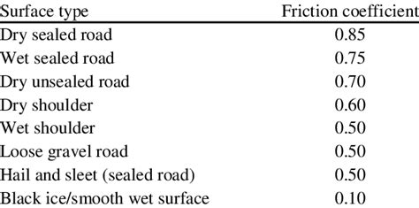 Coefficients Of Friction Used For Different Surface Types Download Table