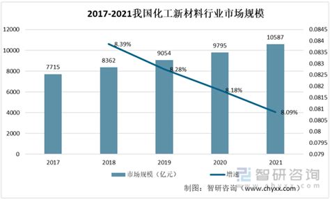 2022年中国先进高分子材料行业发展环境（pest）分析 [图] 智研咨询