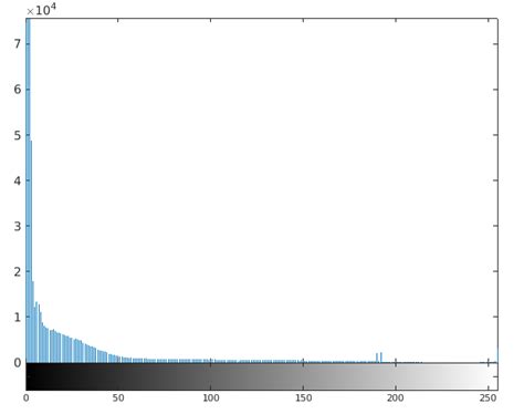 Comment Tracer Un Histogramme Dans Matlab Stacklima