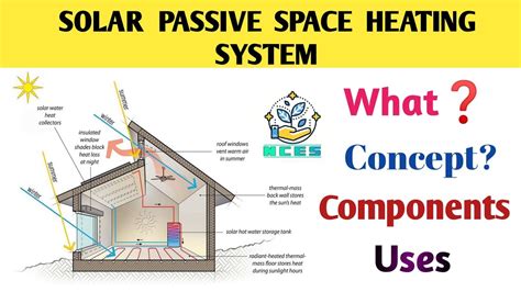 Solar Passive Space Heating System Solar Energy Use In Building