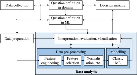 Basic Machine Learning Pipeline In This Work Fayyad Et Al Mikut