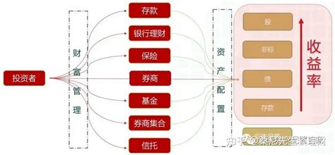 什么是理财？理财包含哪三种内容？ 知乎