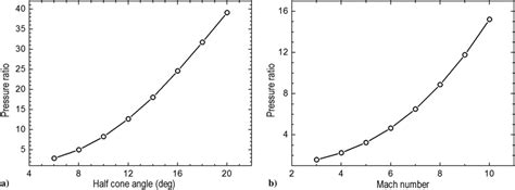 Variations of η with Mach number and wedge angle for cone bodies. | Download Scientific Diagram