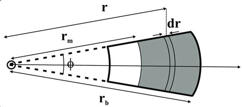 AUC Cell Scheme Scheme Of AUC Experiment With A Typical Sector Shaped