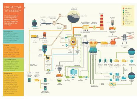 Process Flow Diagram Coal Sizing Process Process Flow Chart