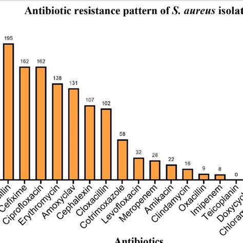 Antibiotic Resistance Pattern Of S Aureus Isolates Download