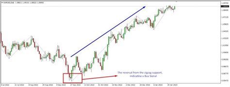 Mtf Zigzag Indicator The Forex Geek