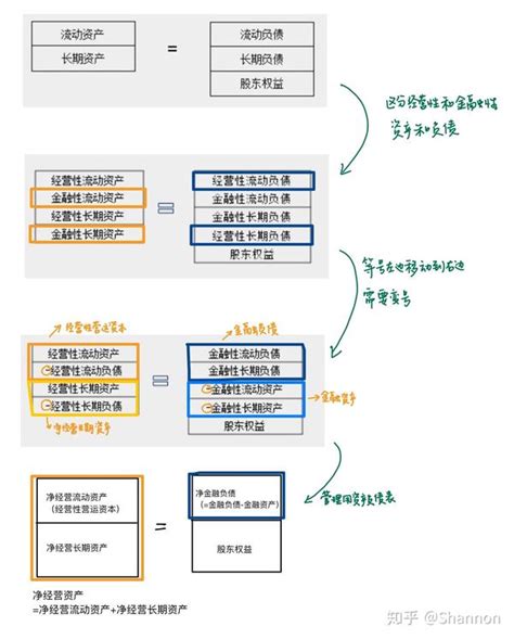 财务管理 管理用财务报表（超详细） 知乎