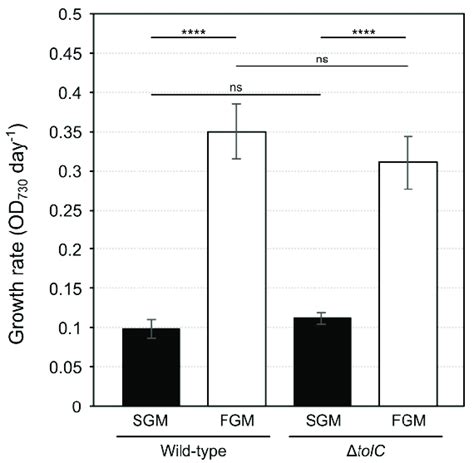 Growth Rates Of Synechocystis Sp Pcc Wild Type And Tolc Mutant