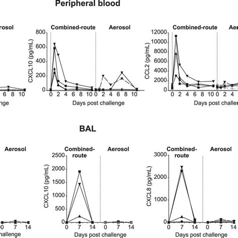 Cytokine And Chemokine Expression Levels In Serum And Bal A Il