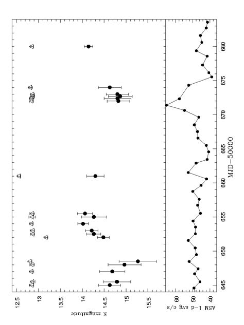 Upper Panel K Band Relative Photometry Of The Np Ser Star A Blend