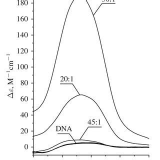 CD Spectra Of DNA And Its Complexes With Non Histone Protein HMGB1 And