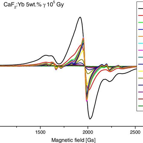 The Temperature Dependence Of The Epr Spectra Of γ Irradiated Caf 2 5 Download Scientific