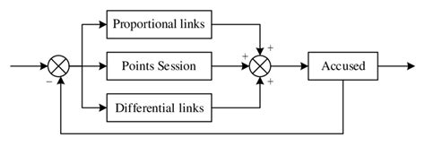 Fuzzy Pid Control System Schematic Download Scientific Diagram