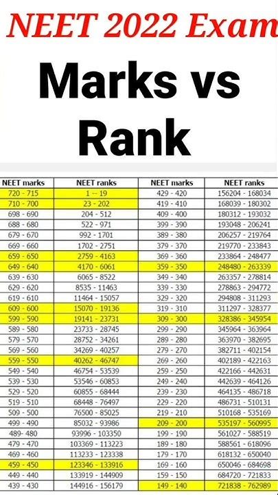 Neet 2022 Marks Vs Rank Neet 2022 Expected Cutoff Neet Expected Score