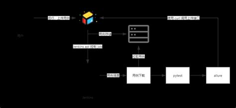 Python自动化测试平台开发：自动化测试平台简介 知乎