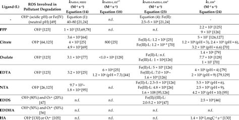 Kinetic Constants For The Fenton Process In The Presence Of Different