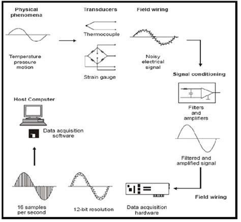 3 Functional Diagram Of A Pc Based Data Acquisition System Download