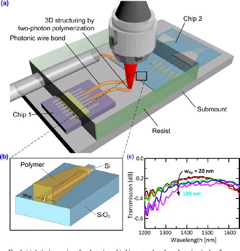 PDF Photonic Wire Bonding A Novel Concept For Chip Scale