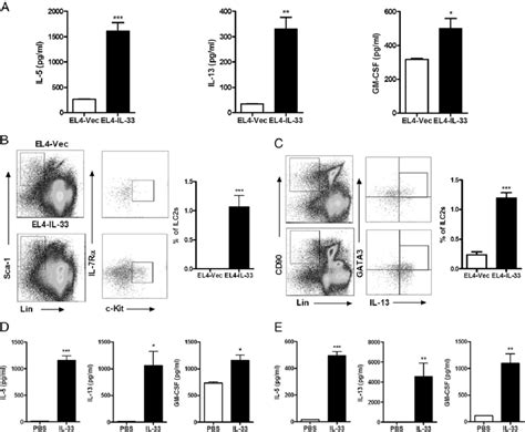 Ilc S Are Required For Il Inhibited Tumor Growth A Levels Of