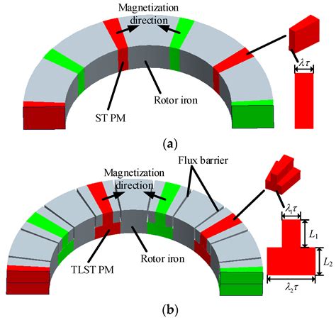 Energies Free Full Text Magnet Shape Optimization Of Two Layer