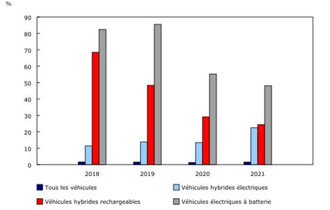 Croissance annuelle du nombre d immatriculations de véhicules légers