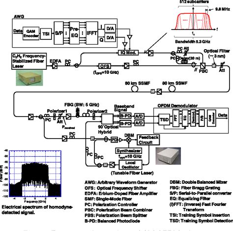 Figure 1 From 60gbits 64 Qam Ofdm Coherent Optical Transmission With A