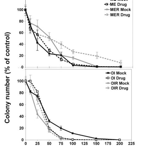 Dose Dependent Inhibition Of Glioma Cell Proliferation By Scutellaria