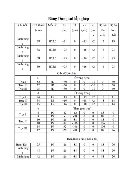 Báºng Dung sai láºp gh Ãp ÄÃ sáa Bảng Dung sai lắp ghép Chi
