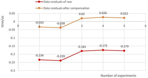 Residuals Before And After Compensation For The Second Interval