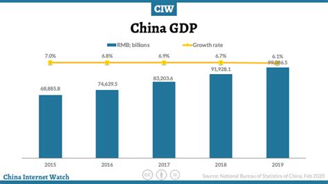 China Gdp Economy Income 2019 In 9 Charts China Internet Watch