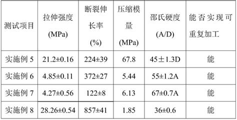 一种可重复加工使用的热固性聚氨酯改性聚硅氧烷材料及其制备方法