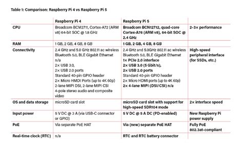 Raspberry Pi 5 Vs Raspberry Pi 4 A Comparison Of Raspberry Pi Benchmarks And More Elektor