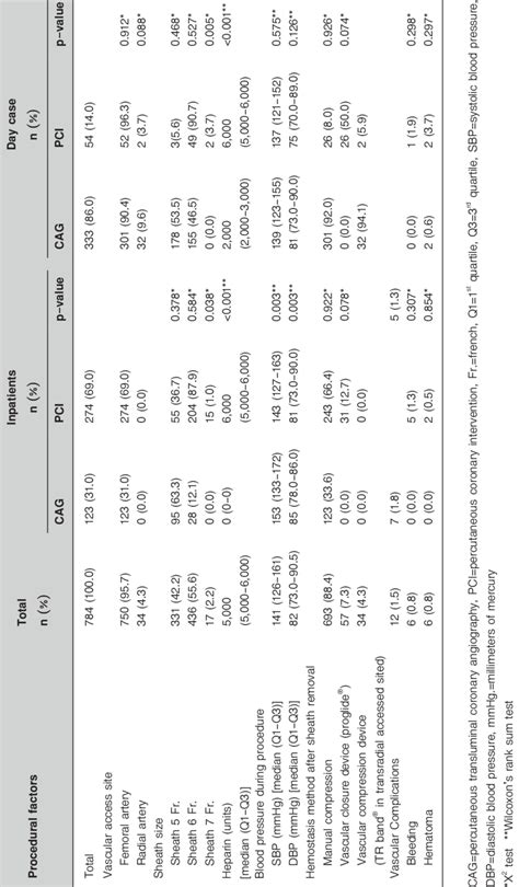 Distribution Of Patients By Procedures Stratified By Cag And Pci Download Scientific Diagram