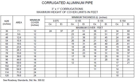 Corrugated Metal Pipe Sizes Chart - Ponasa