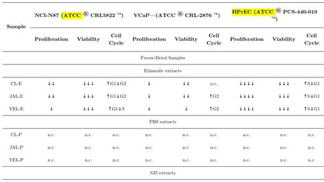 Primary Prostate Epithelial Cells Hprec ATCC Bioz